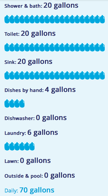 My Water Consumption Calculations.